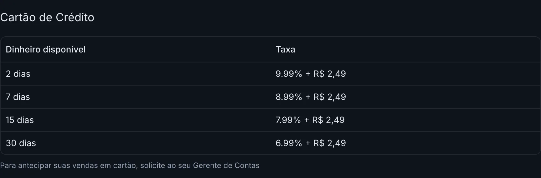 Tabela de taxas do cartão de crédito por prazo
