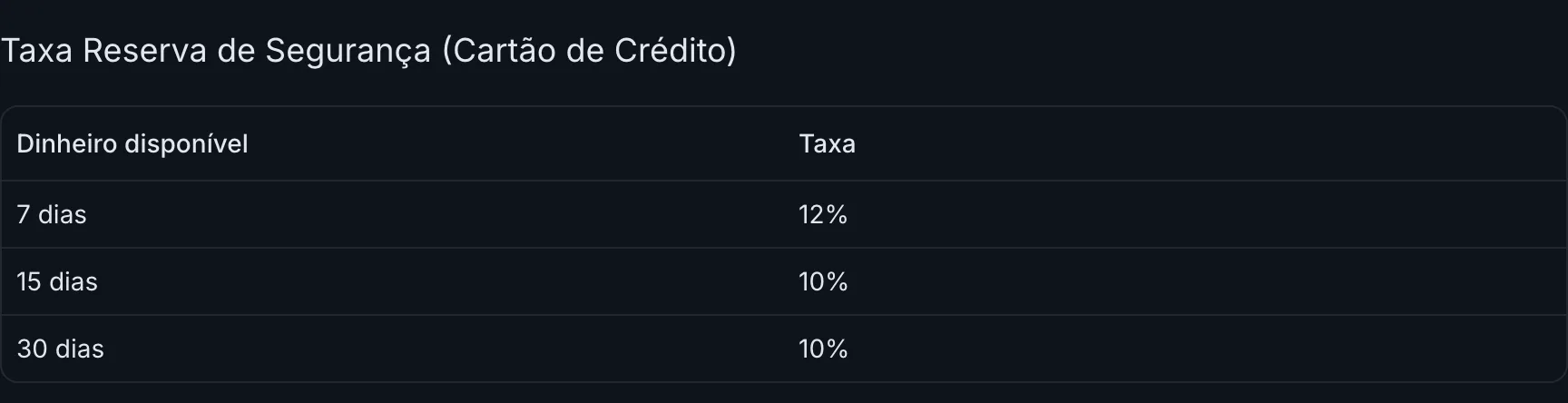 Tabela da reserva de segurança do cartão